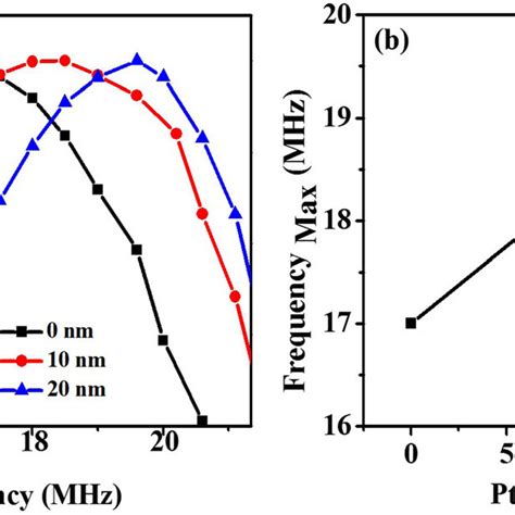 Frequency Sweep Impedance Measurement Of A B And C Nm