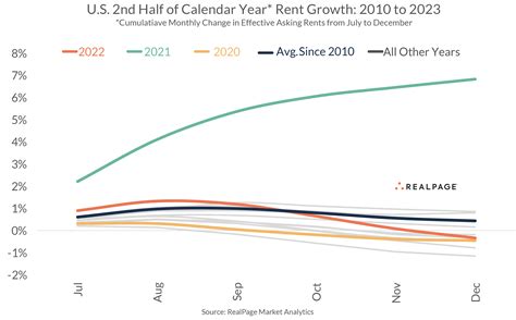 Examining Apartment Rent Growth Year-to-Date in Mid-2023 | RealPage