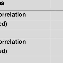 The Results Of Correlation Between Students Critical Thinking And CALL