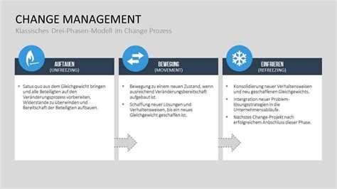 Change Management den Wandel mitgestalten durch Veränderung