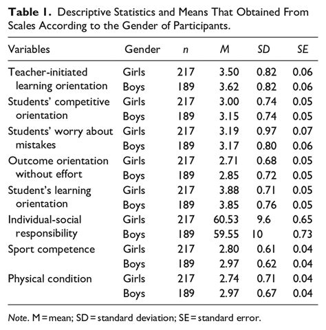 Descriptive Statistics And Means That Obtained From Scales According To Download Scientific