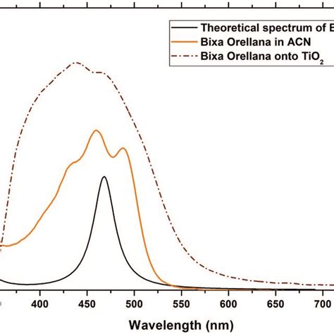 Experimental Absorption Spectra Of The Dye Obtained From Bixa Orellana