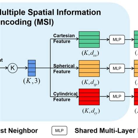 The architecture of the MSI block. | Download Scientific Diagram
