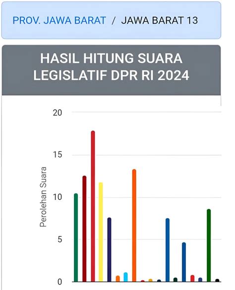 Real Count Di Dapil Jawa Barat Siapa Unggul Dan Diprediksi