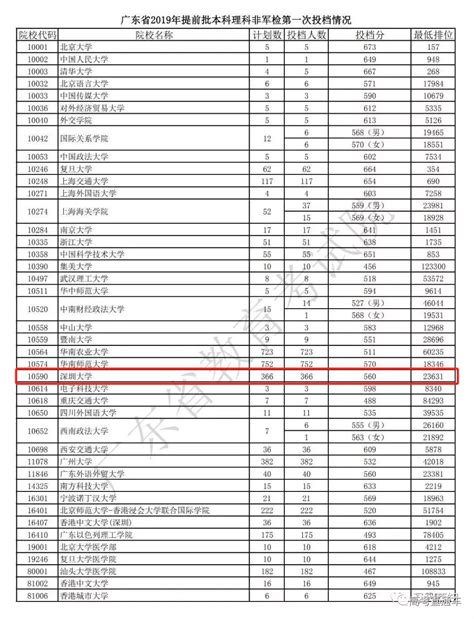 2019年深圳大学提前批投档分数线（广东）出炉！ 高考直通车