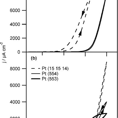 Cyclic Voltammograms First Cycles For The Oxidation Of 05 M Ethanol