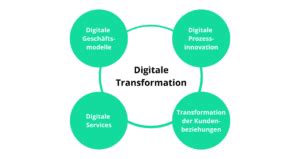 Digitale Transformation Einfach Erkl Rt Alles Was Du Wissen Musst