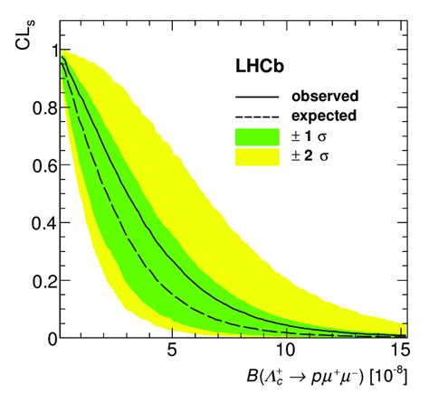 Invariant Mass Distribution M µ µ − For Λ C → Pµ µ − Candidates Download Scientific