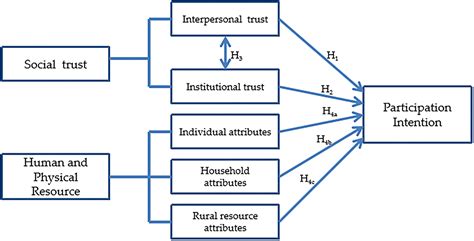 Frontiers Influence Of Interpersonal And Institutional Trust On The