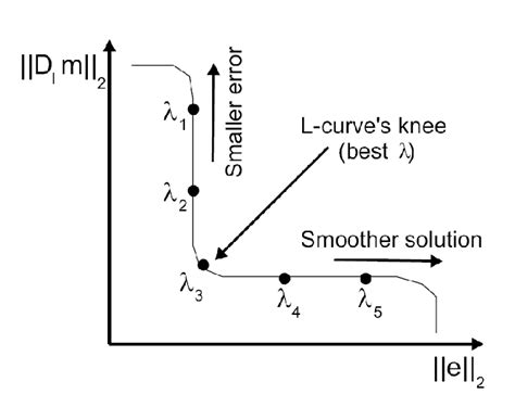 Llustrative L Curve Where λ1