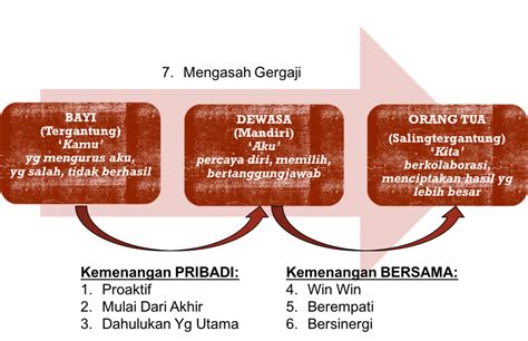 Resensi Buku 7 Kebiasaan Manusia Yang Sangat Efektif Sketsa