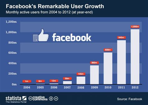 This Chart Illustrates Facebook S Blockbuster User Growth The Social