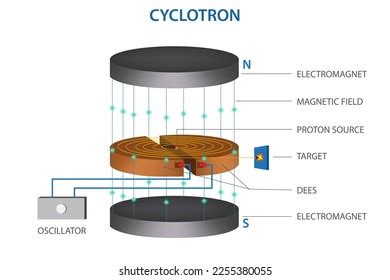 Acceleration Charged Particle Cyclotron Schematic Diagram Stock Vector ...