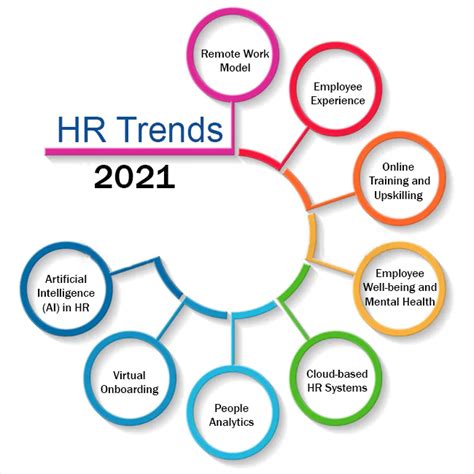 Hr Trends For The Next Normal Of Work