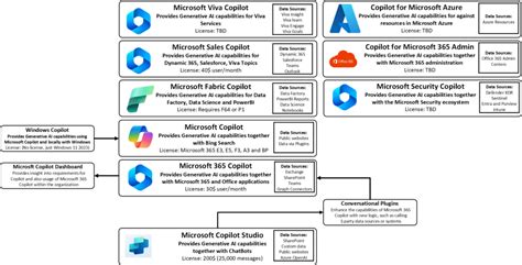 How Do The Different Copilot Services From Microsoft Actually Work