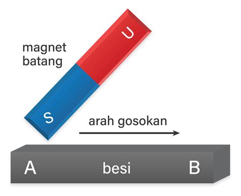 Perhatikan gambar berikut! Kutub-kutub magne...