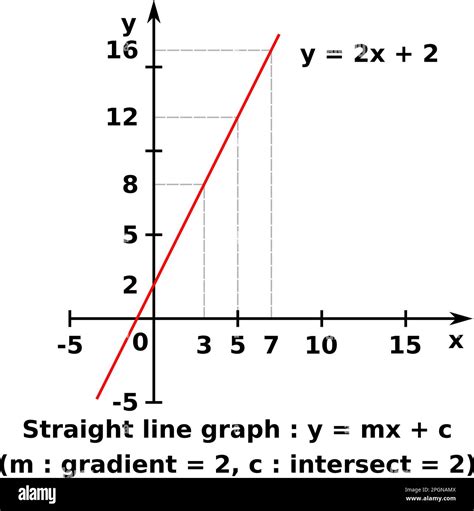 Graphique vectoriel d un graphique de x par rapport à y d une fonction