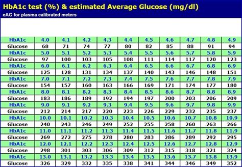 Prediabetes Hba1c Level