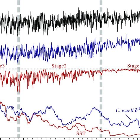 Oxygen Isotope And SST Records Over The Last 4 Ma At ODP Site 1143