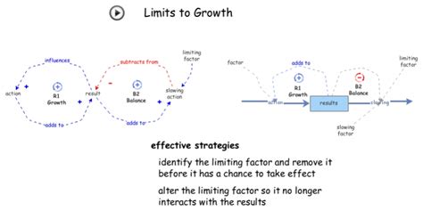 Limits To Growth Insight Maker