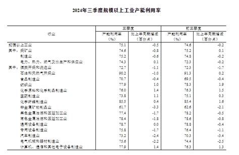 2024年三季度全国规模以上工业产能利用率为751新闻频道央视网