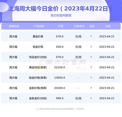 黄金 上海周大福今日黄金价格 周大福金价多少一克2023年4月22日 南方财富网