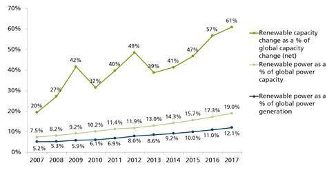 Global Solar Capacity Grew Faster Than Fossil Fuels In 2017 Says Report