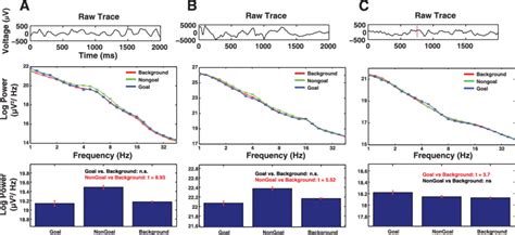 Example Of 3 Different Electrodes Showing Theta Power Modulated By Download Scientific Diagram