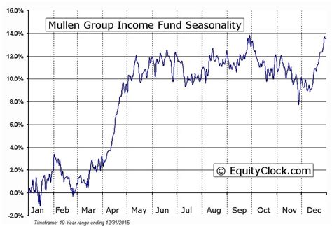 mullen group income fund tsemtl seasonal chart