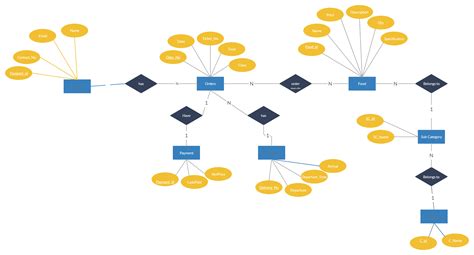 Functional Diagram For Online Food Ordering System Entity Er