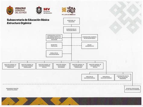 Subsecretaría de Educación Básica Organigrama