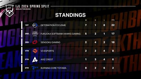 LoLLJL 2024 Spring SplitDay8結果まとめSHGが2ポイント差でDFMを追駆 eスポーツニュースジャパン