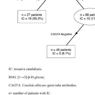 Prediction Rule For The Diagnosis Of Invasive Candidiasis IC In