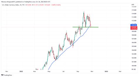 Analyse Bitcoin Schiet Door Weerstandslijn Blox Nieuws