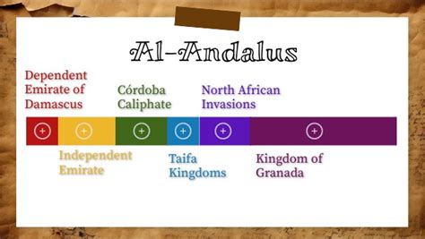 Timeline Al Andalus