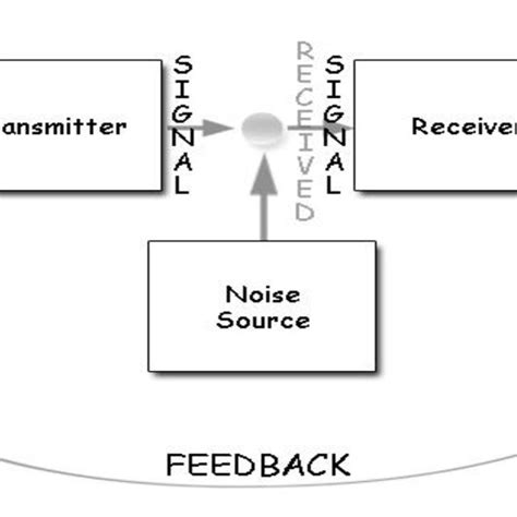 Shannon And Weaver Model Of Communication Download Scientific Diagram