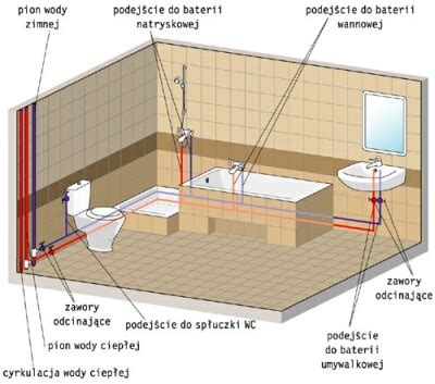 2 Testowy Instalacja Zimnej Wody