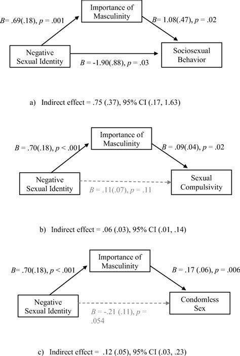 Mediation Models Controlling For Participants’ Age And Education Download Scientific Diagram