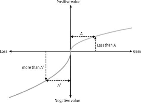 The value function of prospect theory (Source: Kahneman & Tversky, 1979). | Download Scientific ...