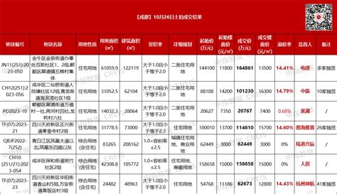 成都新政后首拍：4宗宅地价格触顶成交 房产频道 和讯网