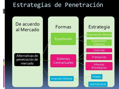 Estrategias Básicas De Los Negocios Internacionales