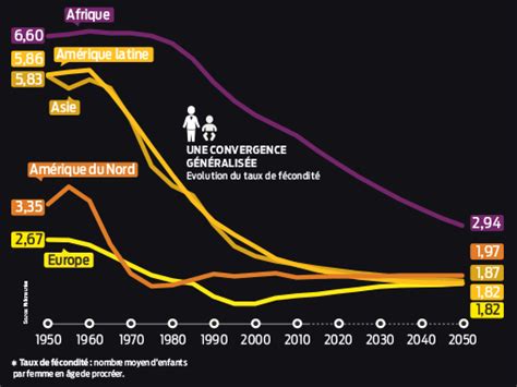 Evolution Du Taux De Fécondité Mondiale Entre 1950 Et 2050