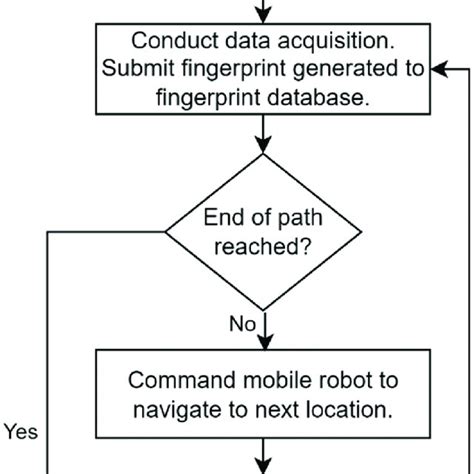 Flow Chart For Automatic Data Acquisition Process Download