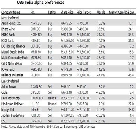 Ubs Model Portfolio Of Top Ten Stocks For Up To 44 Return