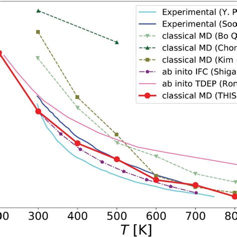 Lattice Thermal Conductivity In The Temperature Interval 300800 K