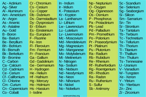 Alphabetical List of Element Symbols