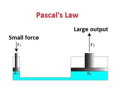 State Pascal S Principle Of Transmission Of Pressure In Liquids