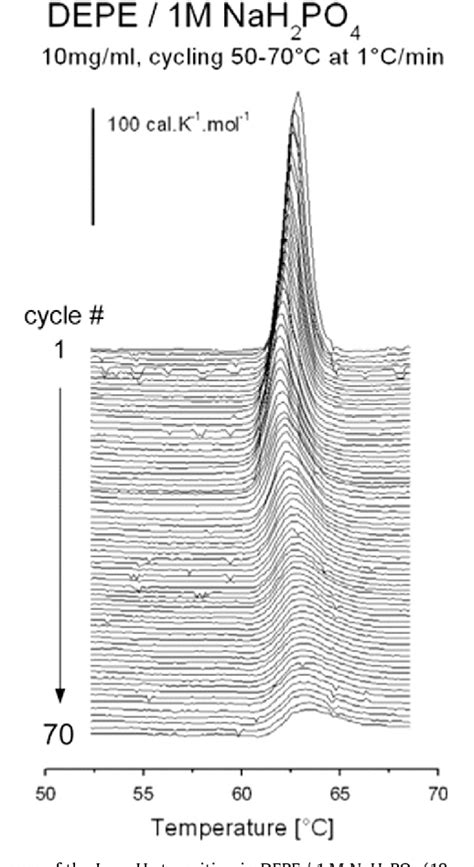 Figure From Calorimetric Monitoring Data Of The Evolution Of The