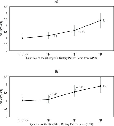 Multivariate Adjusted Odds Ratios Ors And 95 Confidence Intervals