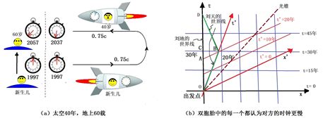 科学网—相对论与黎曼几何 12 双生子佯谬 张天蓉的博文